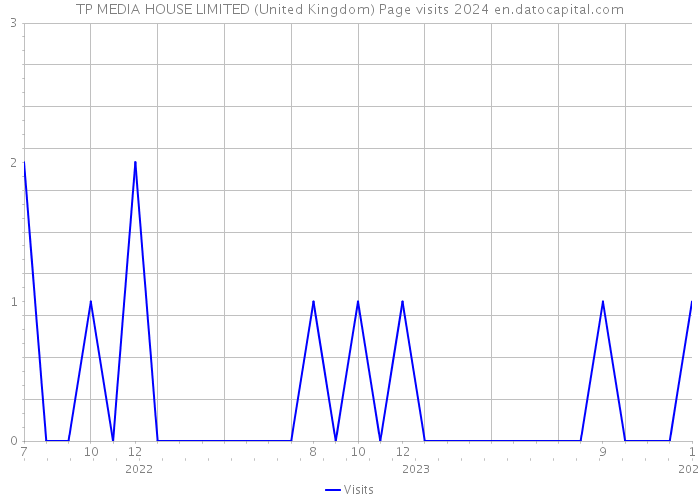 TP MEDIA HOUSE LIMITED (United Kingdom) Page visits 2024 