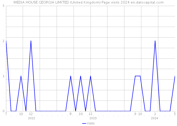 MEDIA HOUSE GEORGIA LIMITED (United Kingdom) Page visits 2024 