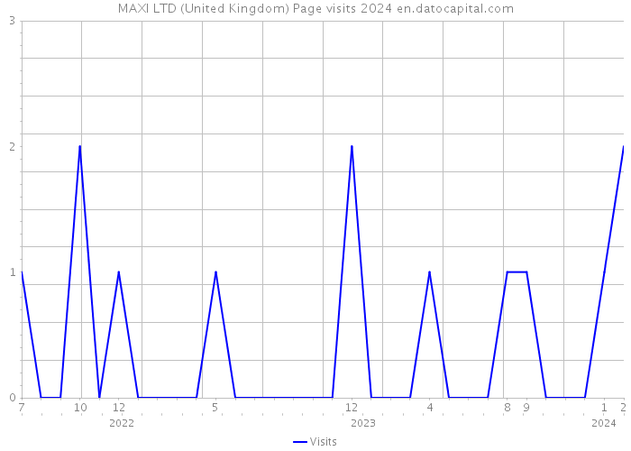 MAXI LTD (United Kingdom) Page visits 2024 