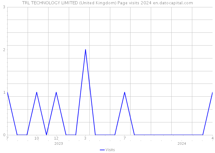 TRL TECHNOLOGY LIMITED (United Kingdom) Page visits 2024 