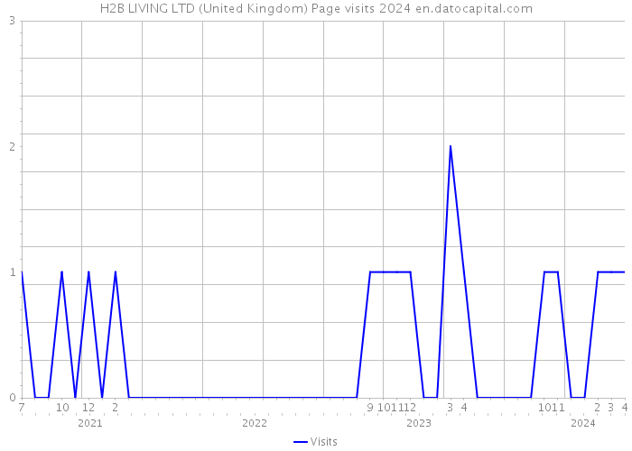 H2B LIVING LTD (United Kingdom) Page visits 2024 