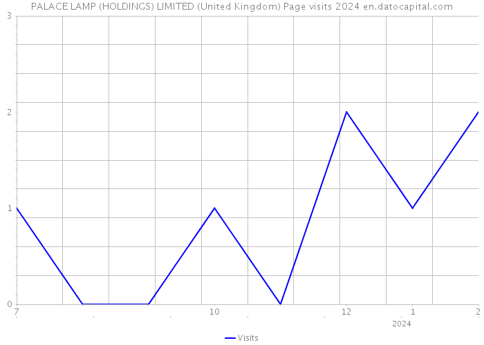 PALACE LAMP (HOLDINGS) LIMITED (United Kingdom) Page visits 2024 