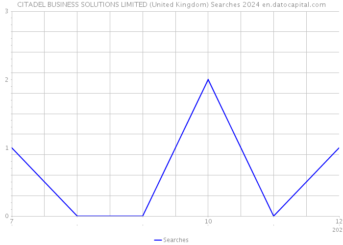 CITADEL BUSINESS SOLUTIONS LIMITED (United Kingdom) Searches 2024 