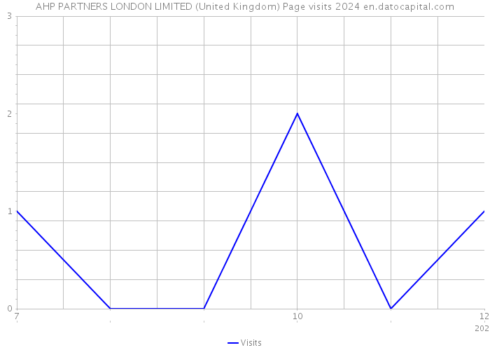 AHP PARTNERS LONDON LIMITED (United Kingdom) Page visits 2024 