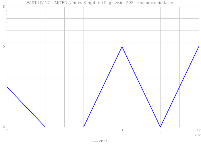 EAST LIVING LIMITED (United Kingdom) Page visits 2024 