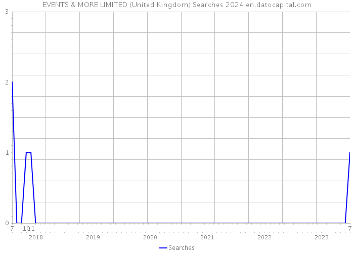 EVENTS & MORE LIMITED (United Kingdom) Searches 2024 