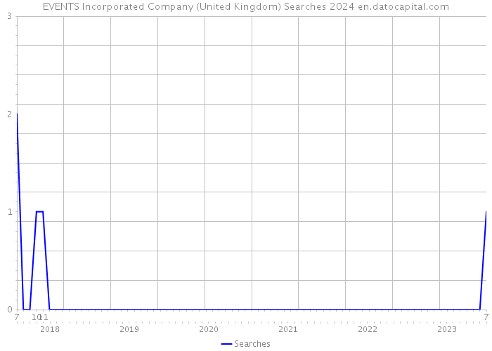 EVENTS Incorporated Company (United Kingdom) Searches 2024 