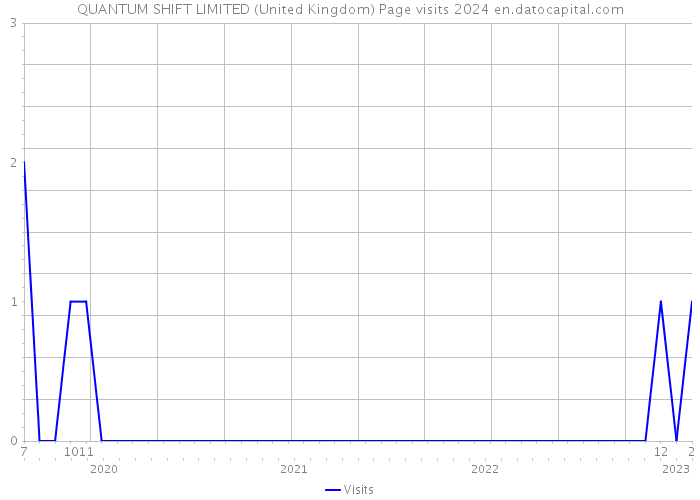 QUANTUM SHIFT LIMITED (United Kingdom) Page visits 2024 