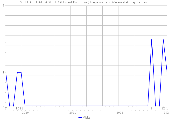 MILLHALL HAULAGE LTD (United Kingdom) Page visits 2024 
