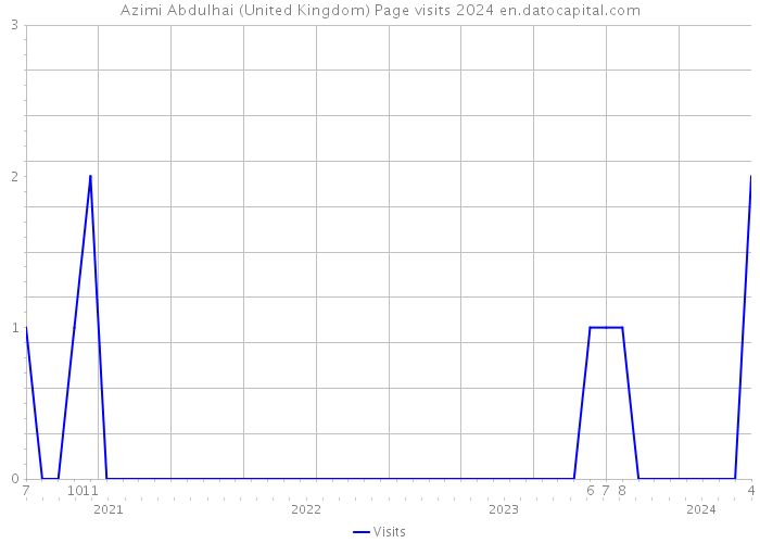 Azimi Abdulhai (United Kingdom) Page visits 2024 