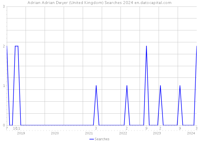 Adrian Adrian Dwyer (United Kingdom) Searches 2024 