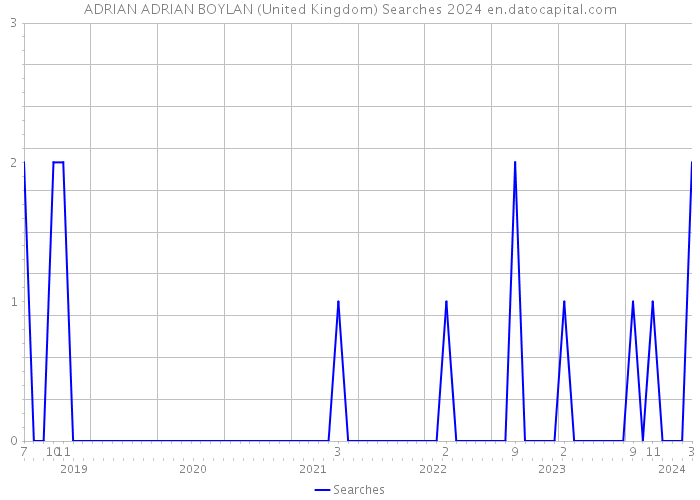 ADRIAN ADRIAN BOYLAN (United Kingdom) Searches 2024 