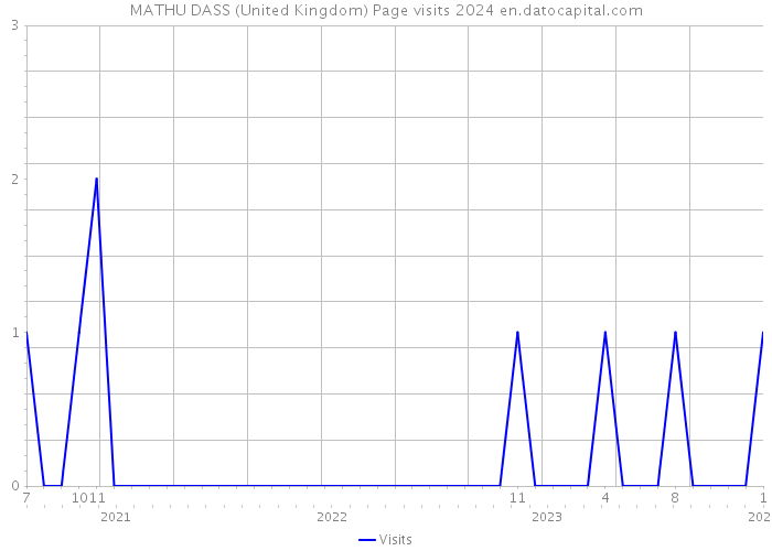 MATHU DASS (United Kingdom) Page visits 2024 