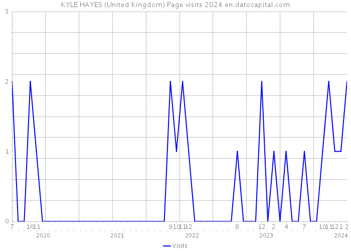 KYLE HAYES (United Kingdom) Page visits 2024 