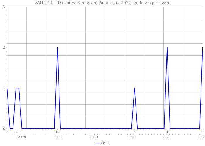 VALINOR LTD (United Kingdom) Page visits 2024 