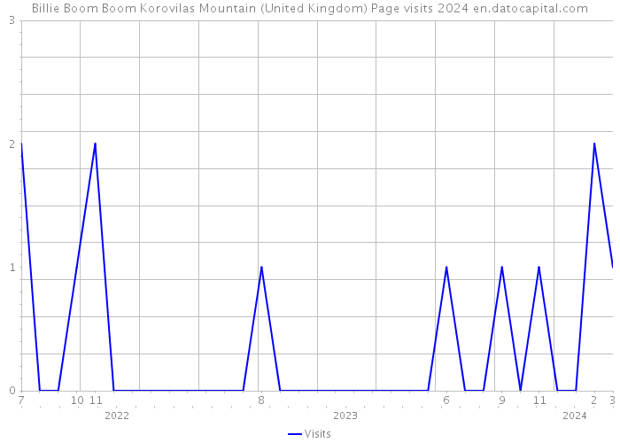 Billie Boom Boom Korovilas Mountain (United Kingdom) Page visits 2024 