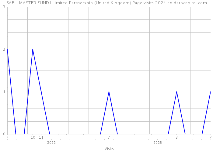 SAF II MASTER FUND I Limited Partnership (United Kingdom) Page visits 2024 