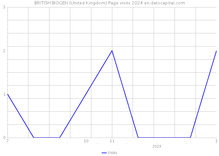 BRITISH BIOGEN (United Kingdom) Page visits 2024 