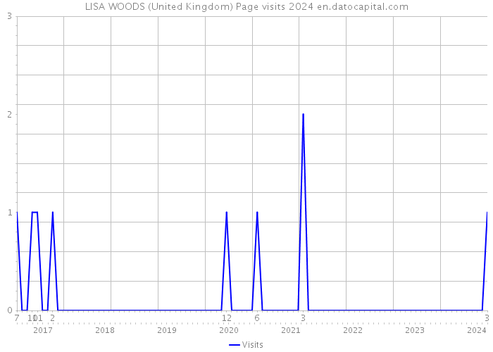 LISA WOODS (United Kingdom) Page visits 2024 