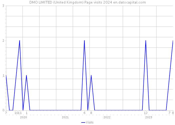 DMO LIMITED (United Kingdom) Page visits 2024 