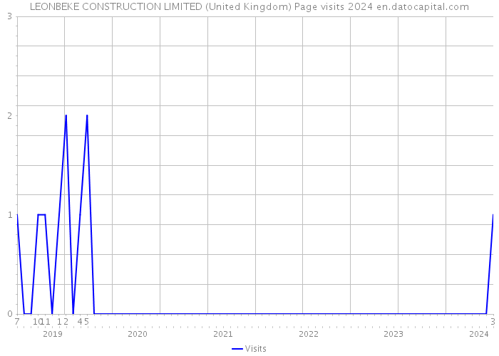 LEONBEKE CONSTRUCTION LIMITED (United Kingdom) Page visits 2024 
