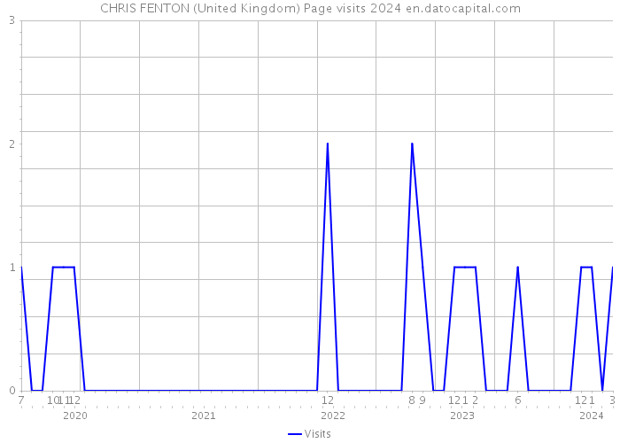 CHRIS FENTON (United Kingdom) Page visits 2024 