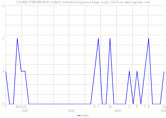 CLAIRE STEPHENSON (1942) (United Kingdom) Page visits 2024 