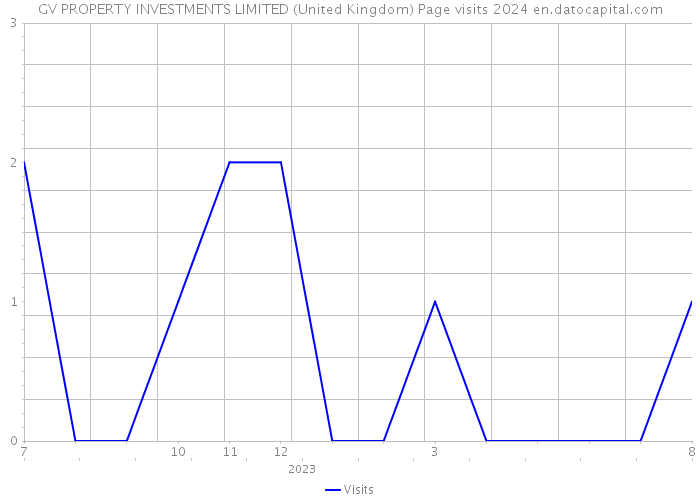 GV PROPERTY INVESTMENTS LIMITED (United Kingdom) Page visits 2024 