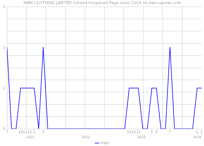 MBM CLOTHING LIMITED (United Kingdom) Page visits 2024 