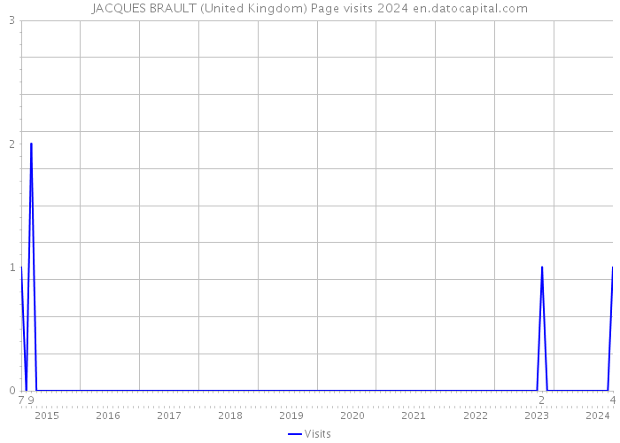 JACQUES BRAULT (United Kingdom) Page visits 2024 