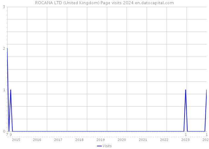 ROCANA LTD (United Kingdom) Page visits 2024 