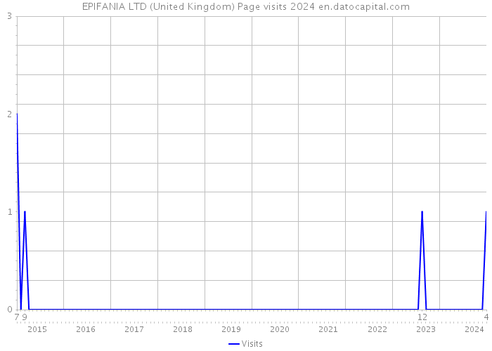 EPIFANIA LTD (United Kingdom) Page visits 2024 