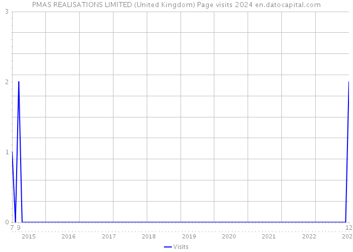PMAS REALISATIONS LIMITED (United Kingdom) Page visits 2024 