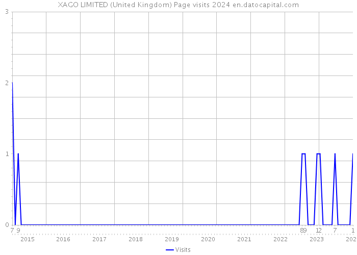 XAGO LIMITED (United Kingdom) Page visits 2024 