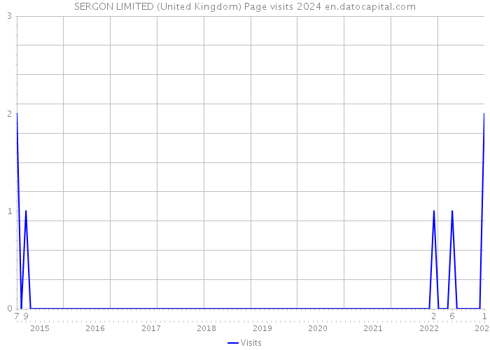 SERGON LIMITED (United Kingdom) Page visits 2024 