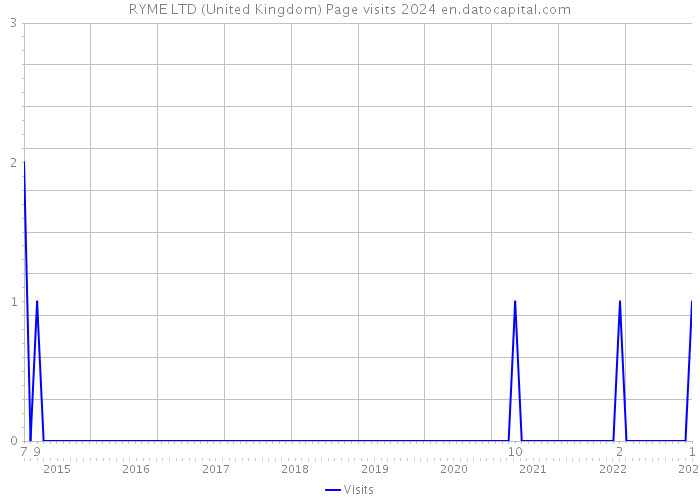 RYME LTD (United Kingdom) Page visits 2024 