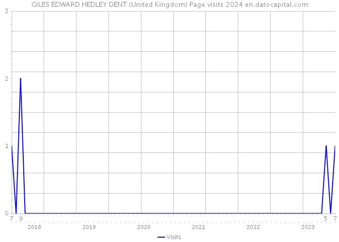 GILES EDWARD HEDLEY DENT (United Kingdom) Page visits 2024 