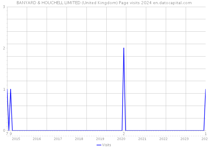 BANYARD & HOUCHELL LIMITED (United Kingdom) Page visits 2024 