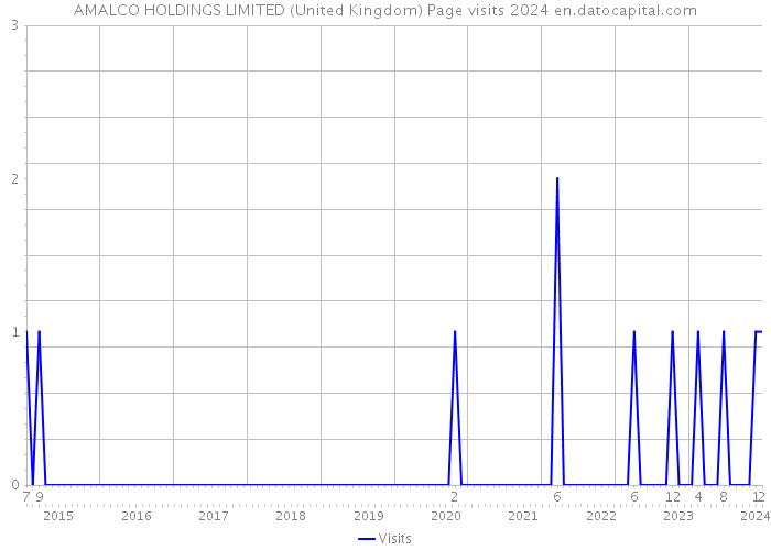AMALCO HOLDINGS LIMITED (United Kingdom) Page visits 2024 