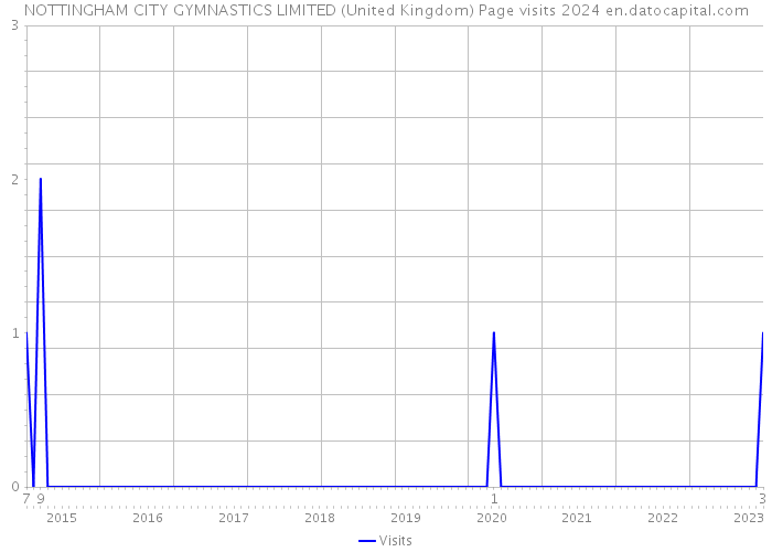 NOTTINGHAM CITY GYMNASTICS LIMITED (United Kingdom) Page visits 2024 