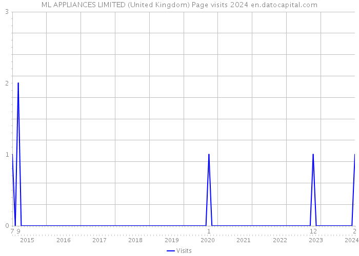 ML APPLIANCES LIMITED (United Kingdom) Page visits 2024 