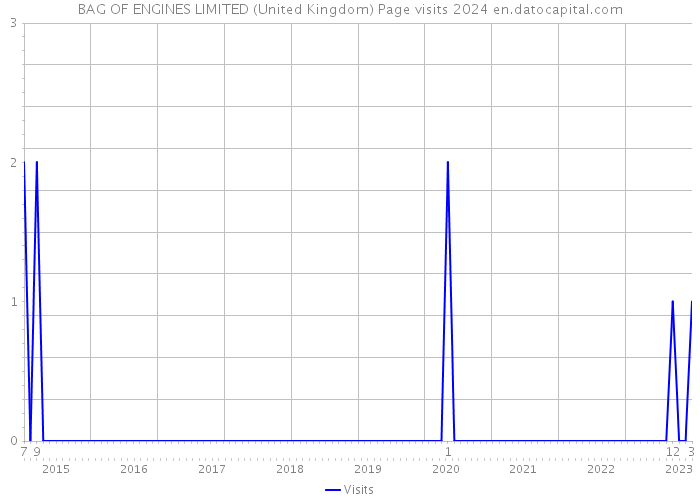 BAG OF ENGINES LIMITED (United Kingdom) Page visits 2024 