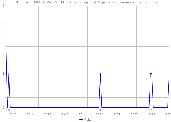 OUTREACH MOLDOVA LIMITED (United Kingdom) Page visits 2024 