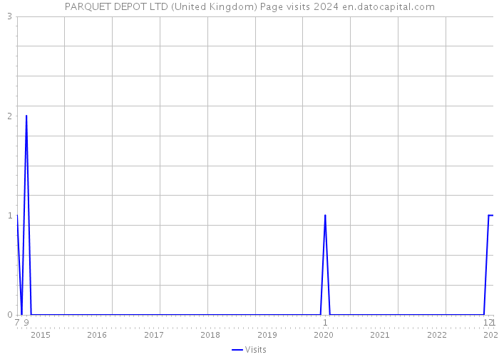 PARQUET DEPOT LTD (United Kingdom) Page visits 2024 