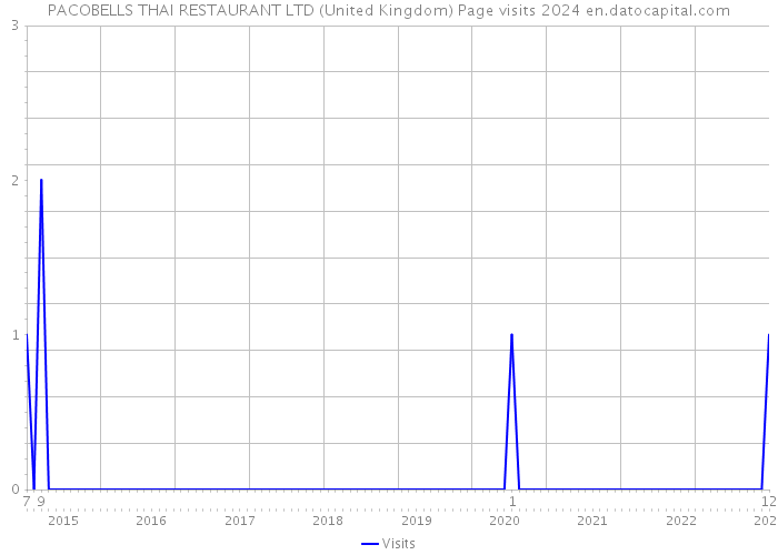 PACOBELLS THAI RESTAURANT LTD (United Kingdom) Page visits 2024 