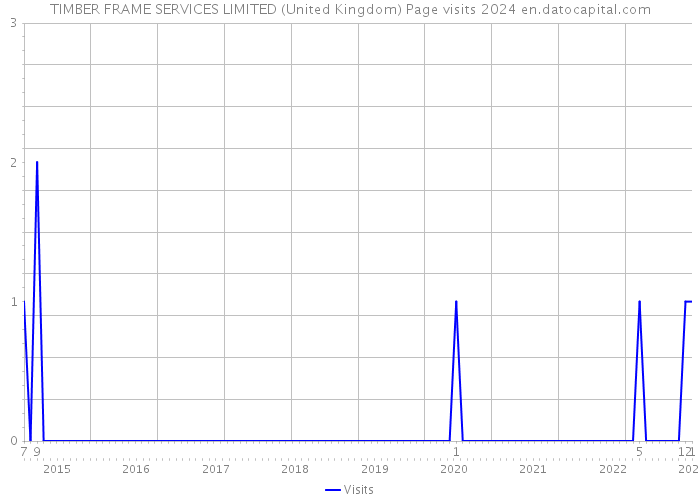 TIMBER FRAME SERVICES LIMITED (United Kingdom) Page visits 2024 