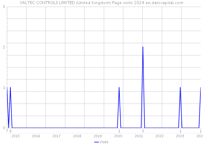 VALTEC CONTROLS LIMITED (United Kingdom) Page visits 2024 