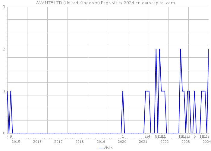 AVANTE LTD (United Kingdom) Page visits 2024 
