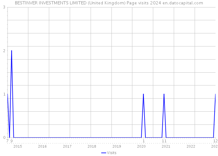 BESTINVER INVESTMENTS LIMITED (United Kingdom) Page visits 2024 