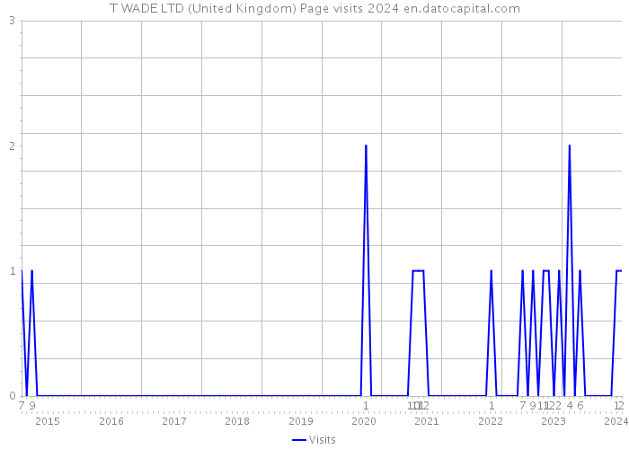 T WADE LTD (United Kingdom) Page visits 2024 